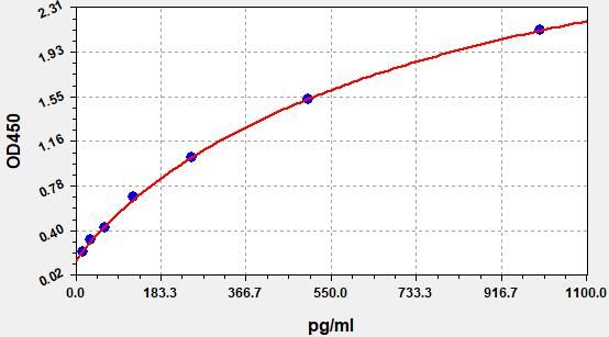 EB0075 Standard Curve Image