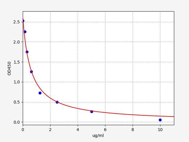 EB0185 Standard Curve Image