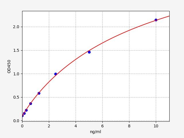 EB0208 Standard Curve Image