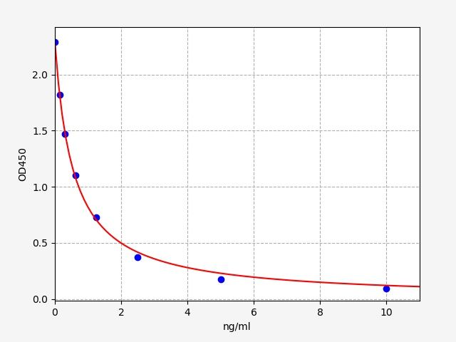 ECA0100 Standard Curve Image