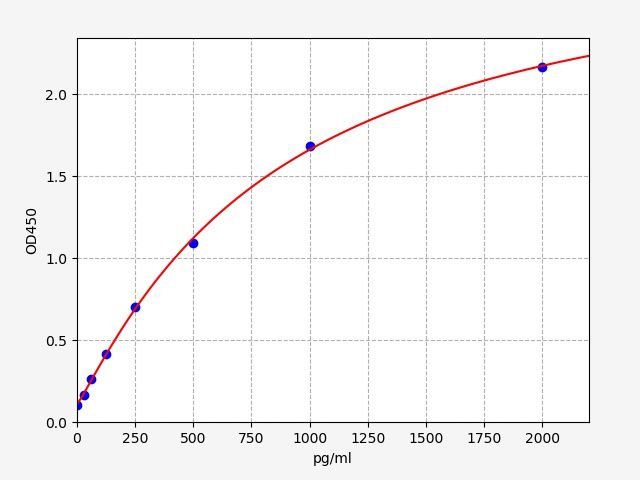 ECA0167 Standard Curve Image