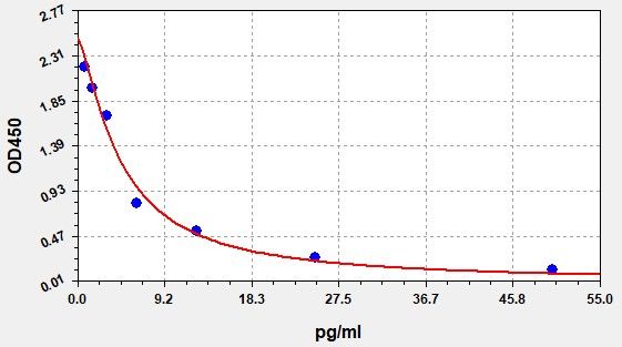 ECH0096 Standard Curve Image