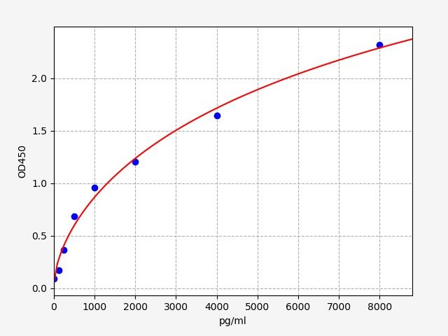 EH0077 Standard Curve Image