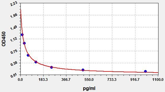 EH0696 Standard Curve Image