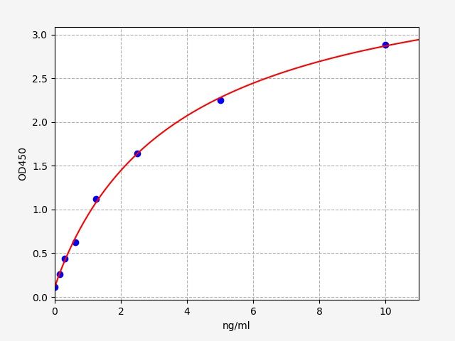 EH1008 Standard Curve Image