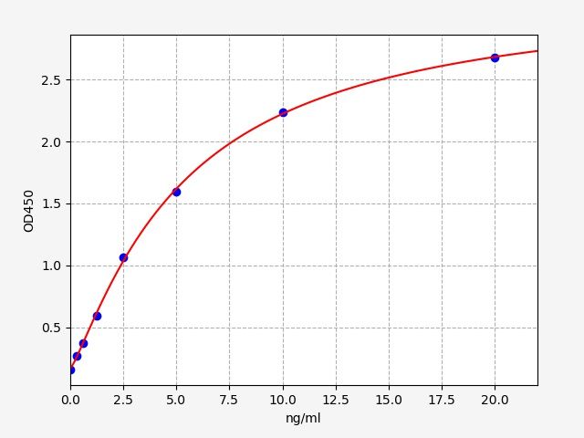 EH1130 Standard Curve Image