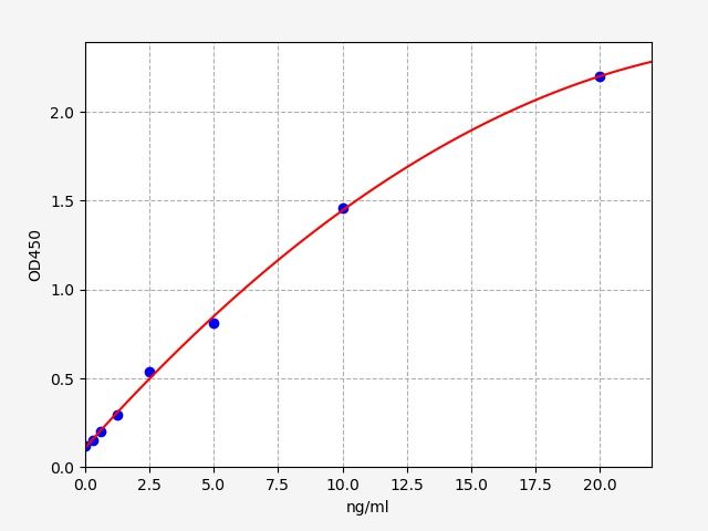 EH11323-CM Standard Curve Image
