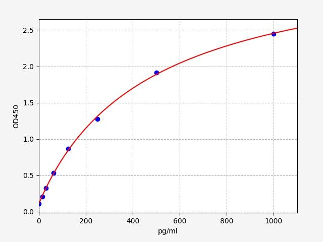 EH11652 Standard Curve Image