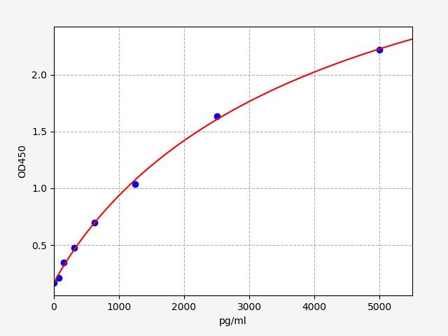 EH11737 Standard Curve Image