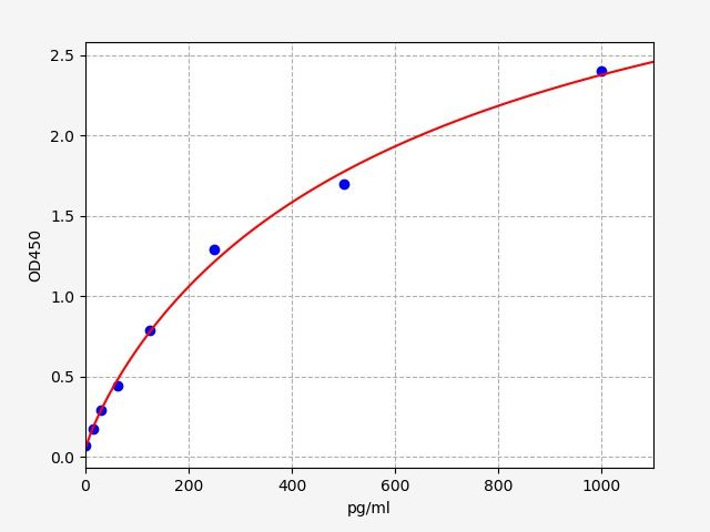 EH1275 Standard Curve Image