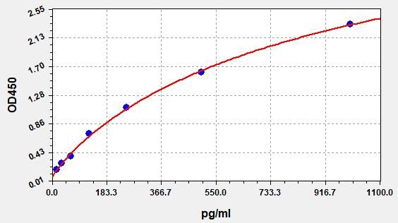 EH12901 Standard Curve Image