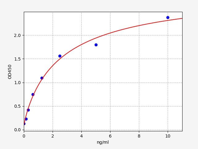 EH1572 Standard Curve Image