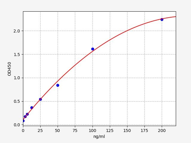 EH1713 Standard Curve Image