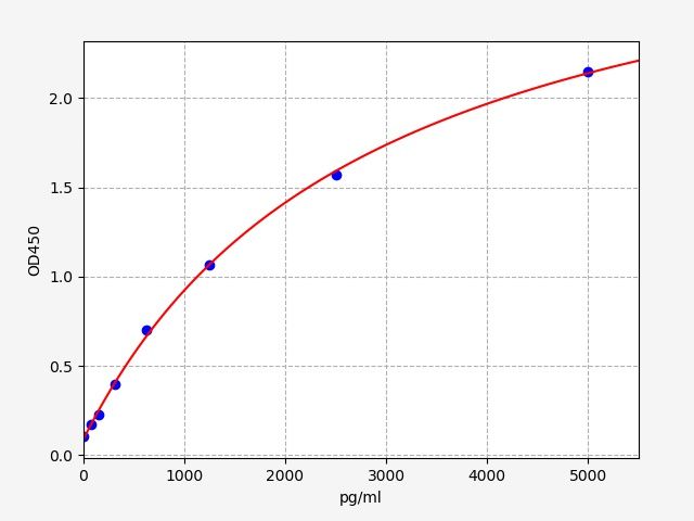 EH2483 Standard Curve Image