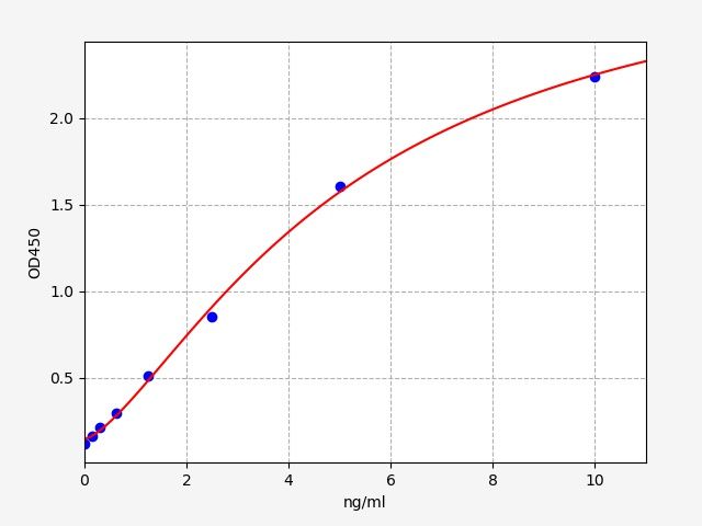 EH3822 Standard Curve Image