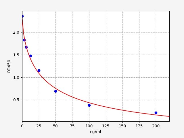 EH4252 Standard Curve Image