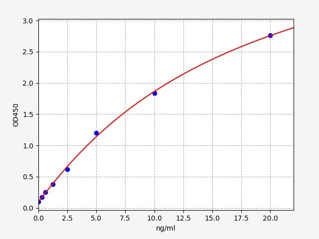 EH4803 Standard Curve Image