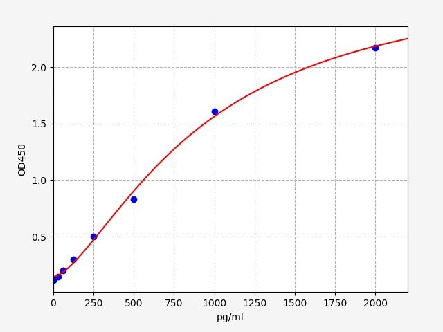 EH5096 Standard Curve Image