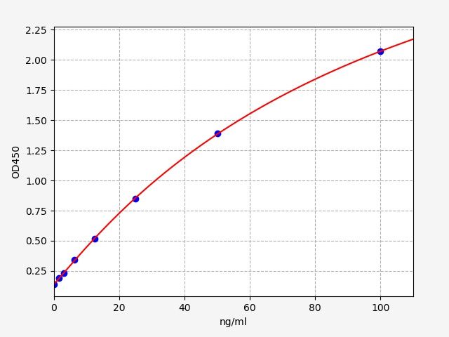 EH5186 Standard Curve Image