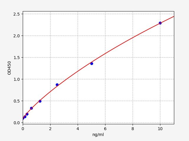 EH5296 Standard Curve Image