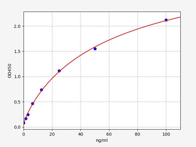 EH5386 Standard Curve Image