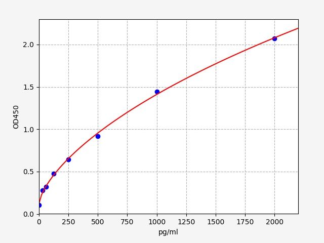 EH5387 Standard Curve Image
