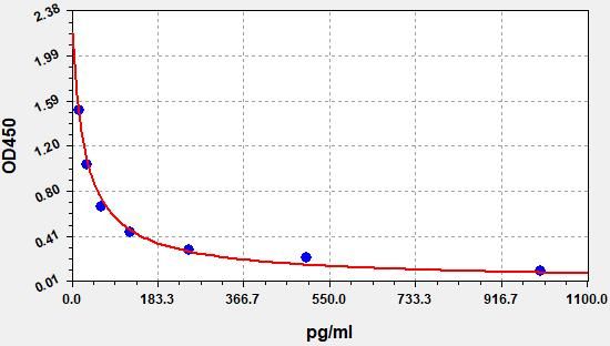 EH5446 Standard Curve Image
