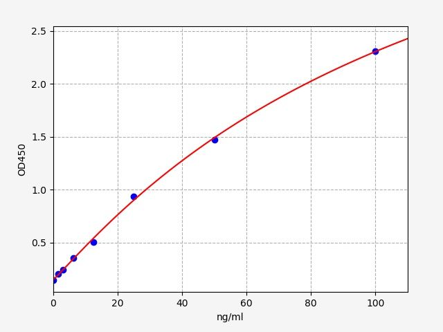 EH5590 Standard Curve Image