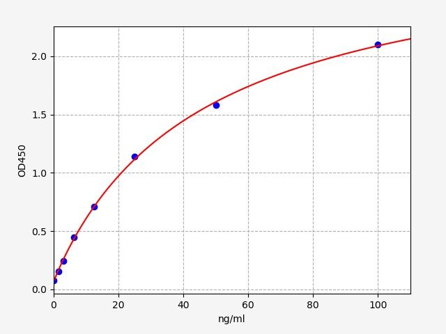 EH5591 Standard Curve Image