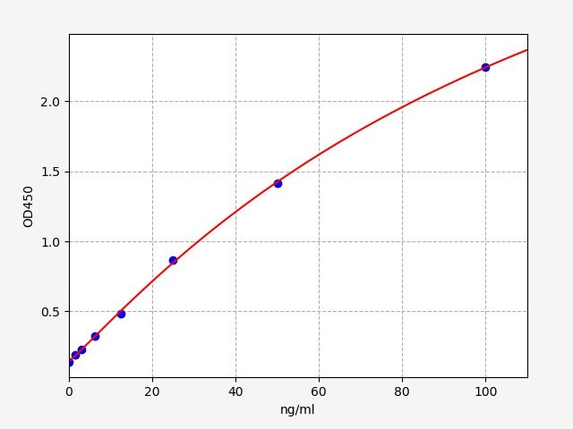 EH5665 Standard Curve Image