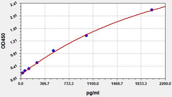 EH9712 Standard Curve Image