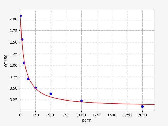 EHS0065 Standard Curve Image