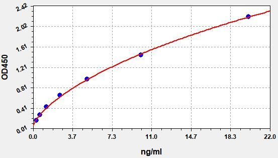 EM0011 Standard Curve Image