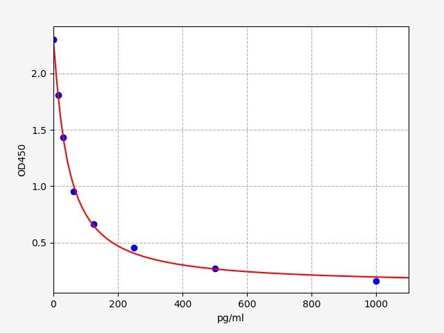 EM0318 Standard Curve Image
