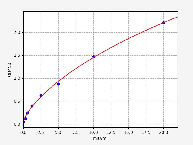 EM0351-CM Standard Curve Image
