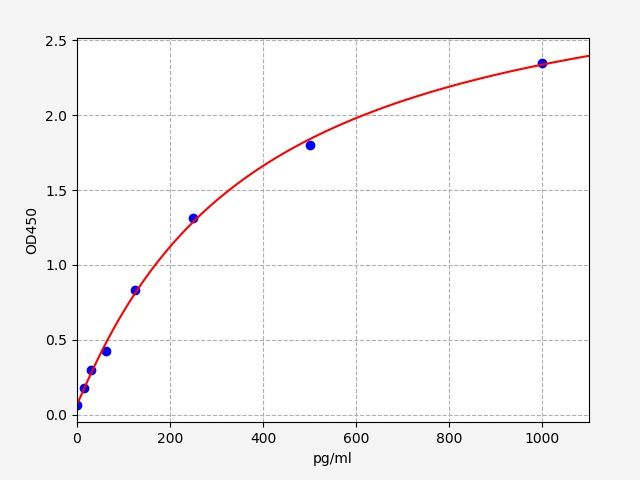 EM0699 Standard Curve Image