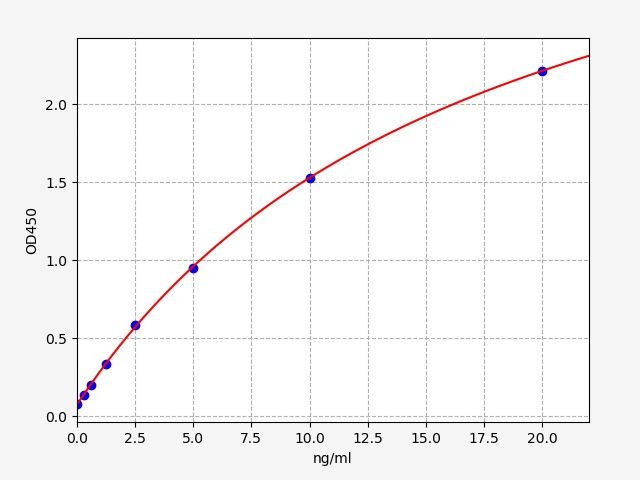 EM1007 Standard Curve Image