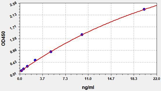 EM1118 Standard Curve Image