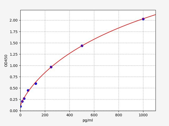 EM1128 Standard Curve Image