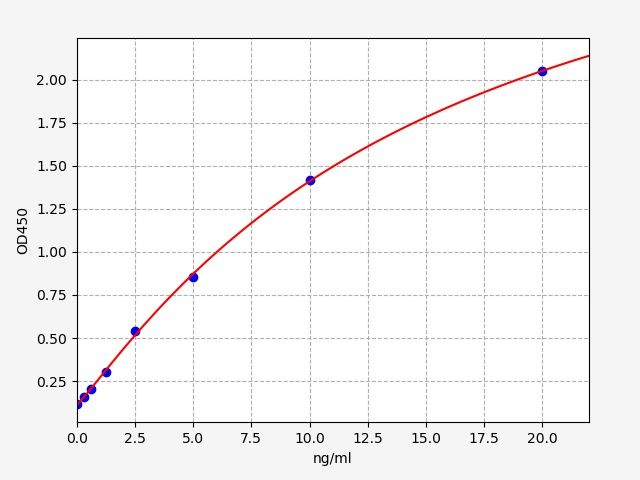 EM1627 Standard Curve Image