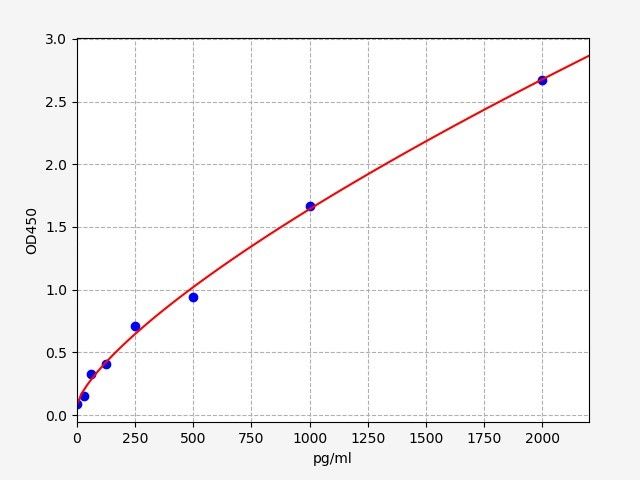 EM1815 Standard Curve Image
