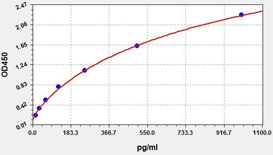 EM1985 Standard Curve Image
