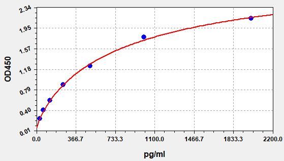 EM2006 Standard Curve Image