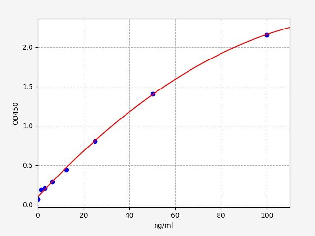 EM2214 Standard Curve Image