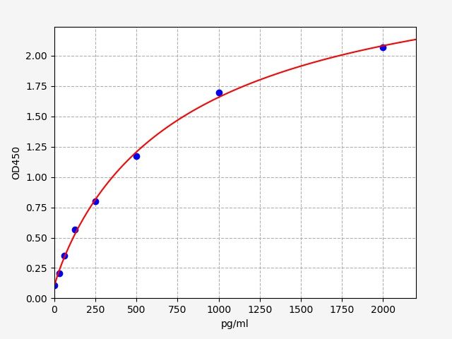 EM2219 Standard Curve Image