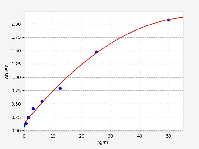 EM2231 Standard Curve Image
