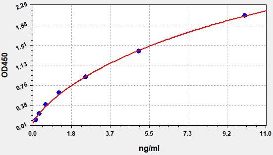 EM2303 Standard Curve Image
