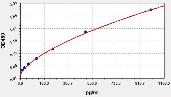 EM7245 Standard Curve Image