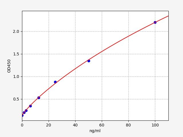 EMK0006 Standard Curve Image