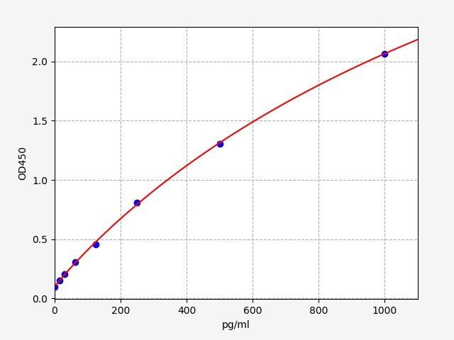EMK0322 Standard Curve Image